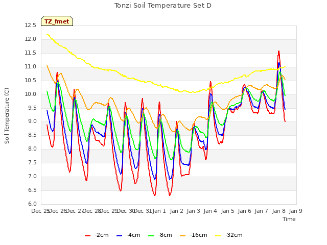 plot of Tonzi Soil Temperature Set D