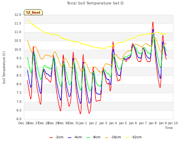 plot of Tonzi Soil Temperature Set D