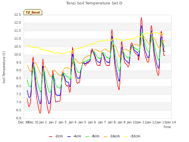 plot of Tonzi Soil Temperature Set D