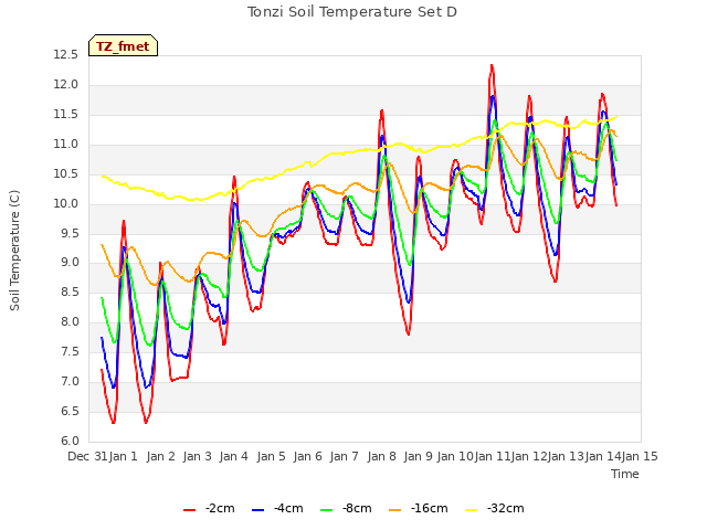 plot of Tonzi Soil Temperature Set D