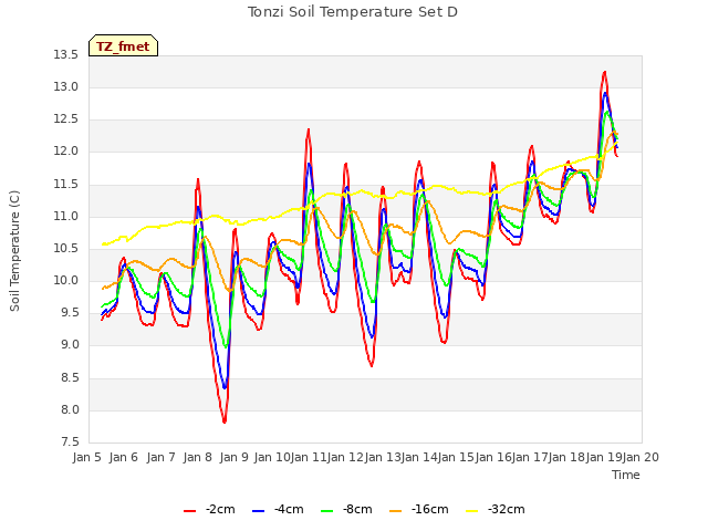 plot of Tonzi Soil Temperature Set D