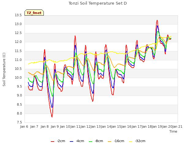 plot of Tonzi Soil Temperature Set D