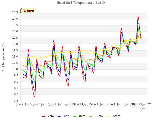 plot of Tonzi Soil Temperature Set D