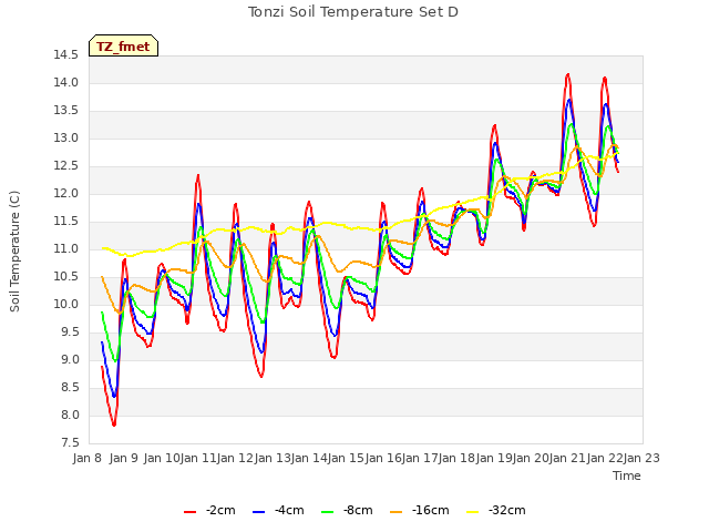 plot of Tonzi Soil Temperature Set D