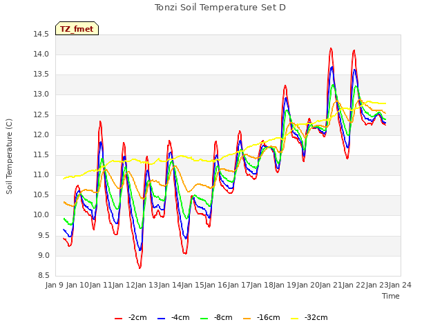 plot of Tonzi Soil Temperature Set D