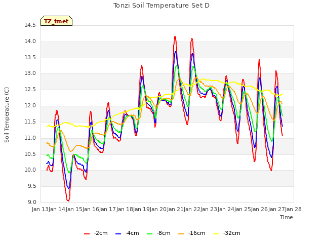 plot of Tonzi Soil Temperature Set D