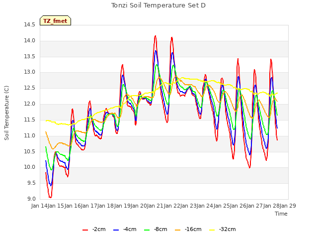 plot of Tonzi Soil Temperature Set D