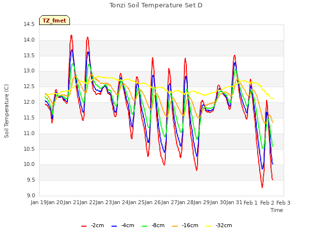 plot of Tonzi Soil Temperature Set D