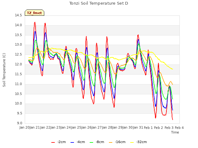 plot of Tonzi Soil Temperature Set D