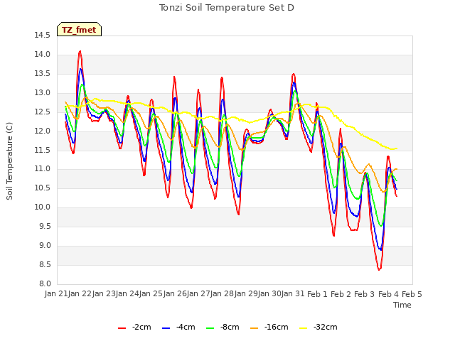 plot of Tonzi Soil Temperature Set D