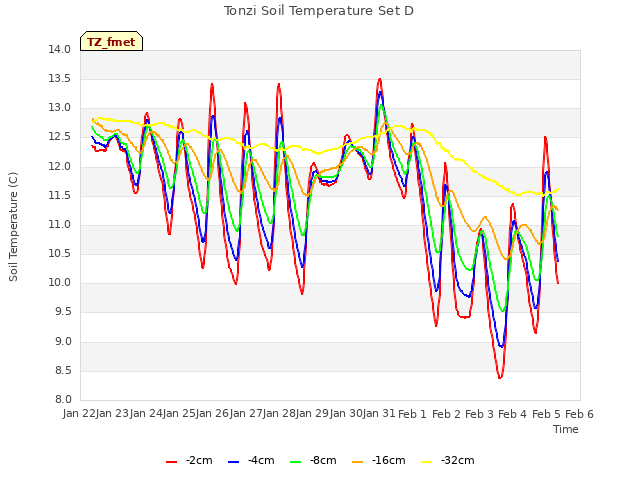 plot of Tonzi Soil Temperature Set D