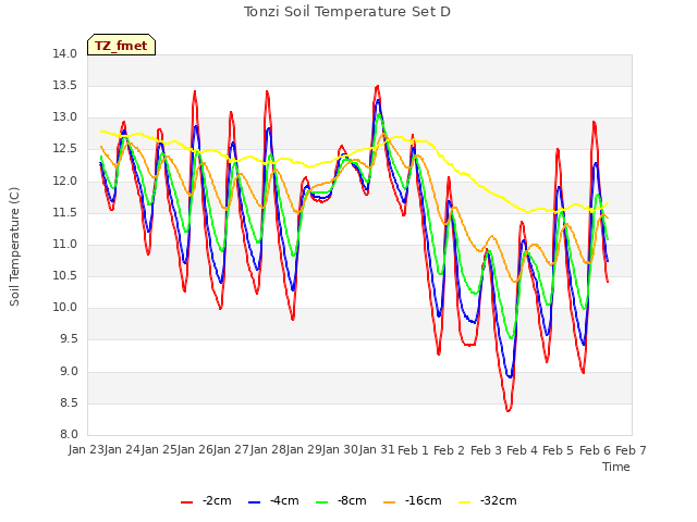 plot of Tonzi Soil Temperature Set D