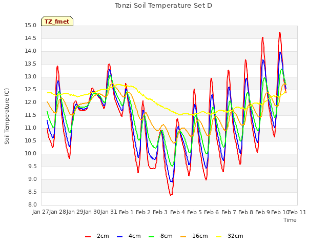 plot of Tonzi Soil Temperature Set D