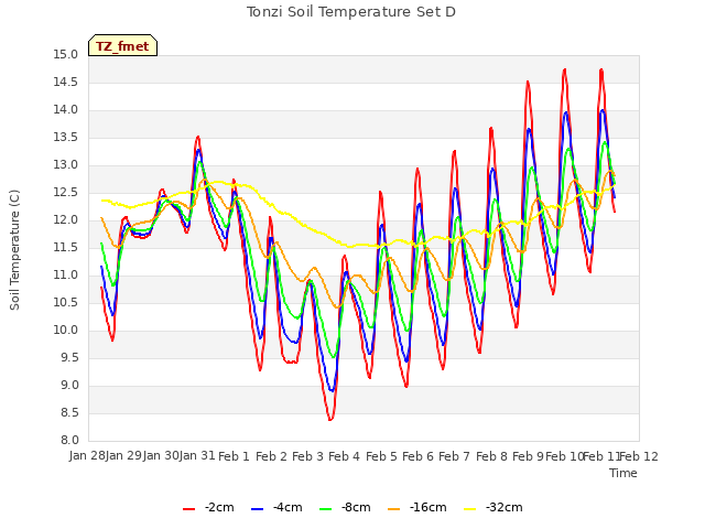 plot of Tonzi Soil Temperature Set D