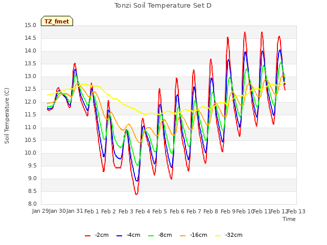 plot of Tonzi Soil Temperature Set D
