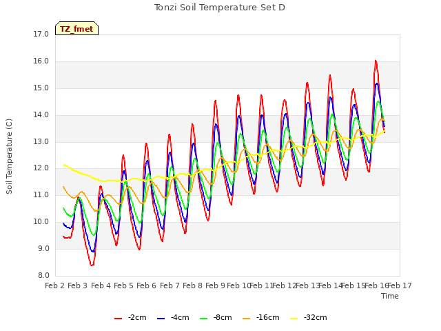 plot of Tonzi Soil Temperature Set D