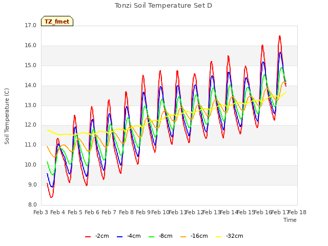 plot of Tonzi Soil Temperature Set D