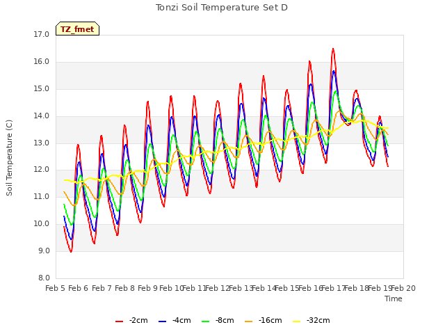 plot of Tonzi Soil Temperature Set D