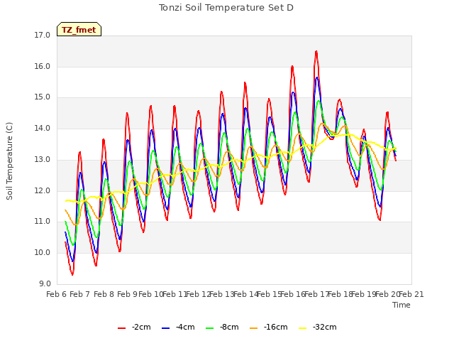 plot of Tonzi Soil Temperature Set D