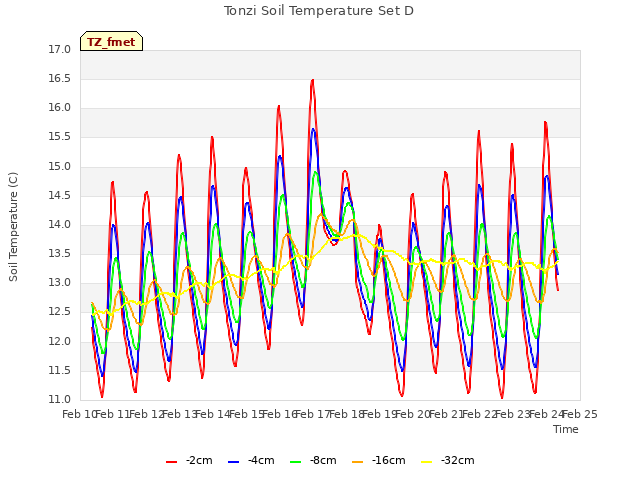 plot of Tonzi Soil Temperature Set D