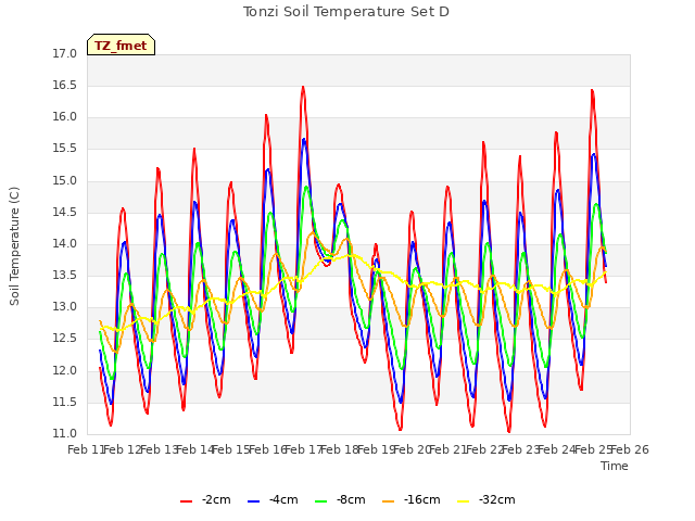 plot of Tonzi Soil Temperature Set D