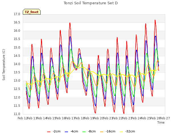 plot of Tonzi Soil Temperature Set D