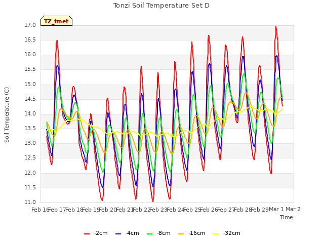 plot of Tonzi Soil Temperature Set D