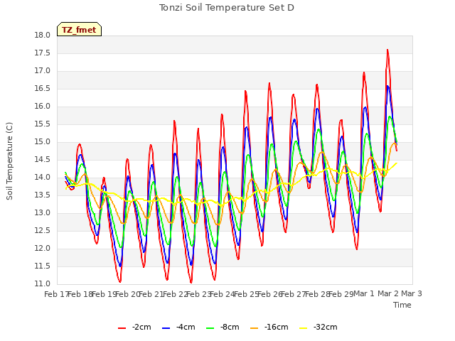 plot of Tonzi Soil Temperature Set D