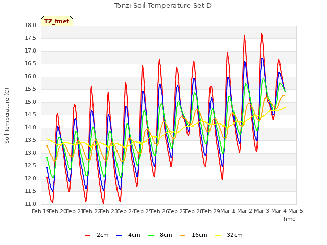 plot of Tonzi Soil Temperature Set D