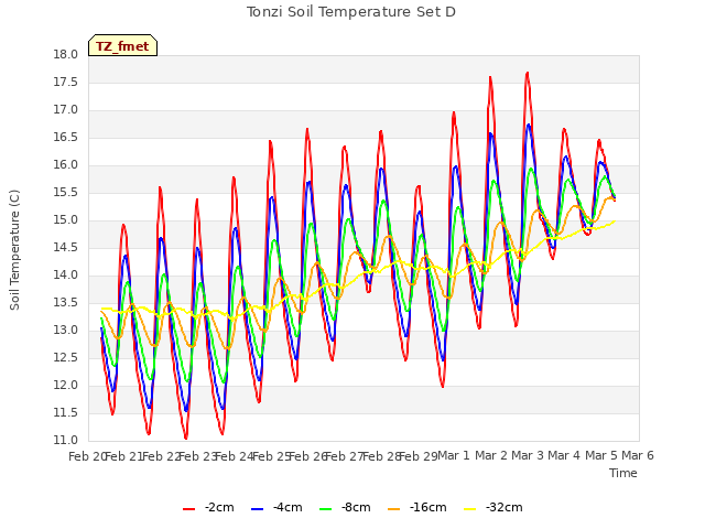 plot of Tonzi Soil Temperature Set D