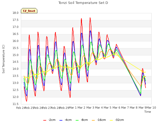 plot of Tonzi Soil Temperature Set D