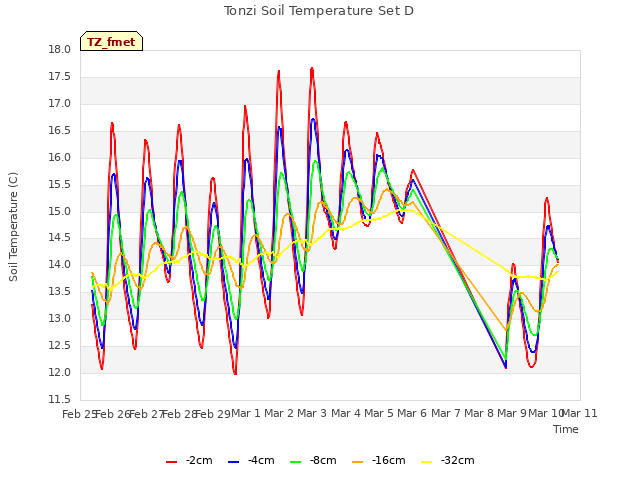 plot of Tonzi Soil Temperature Set D