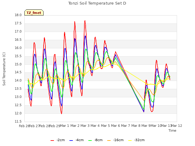 plot of Tonzi Soil Temperature Set D