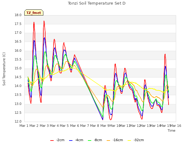 plot of Tonzi Soil Temperature Set D