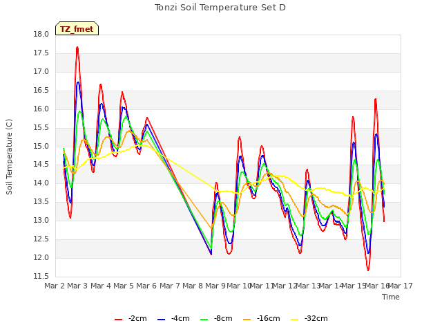 plot of Tonzi Soil Temperature Set D