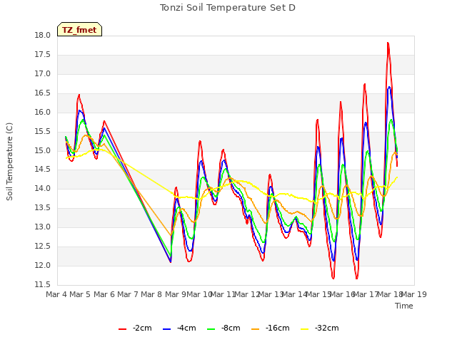 plot of Tonzi Soil Temperature Set D