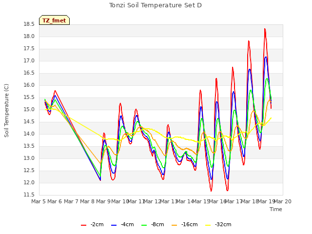 plot of Tonzi Soil Temperature Set D