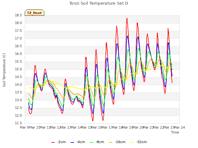 plot of Tonzi Soil Temperature Set D