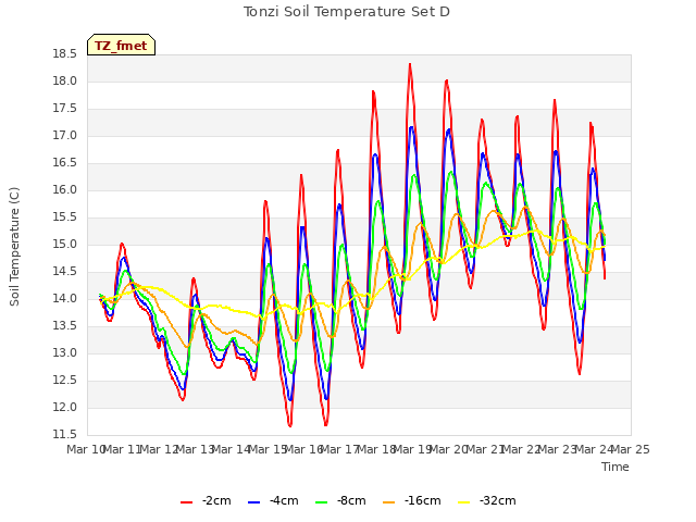 plot of Tonzi Soil Temperature Set D