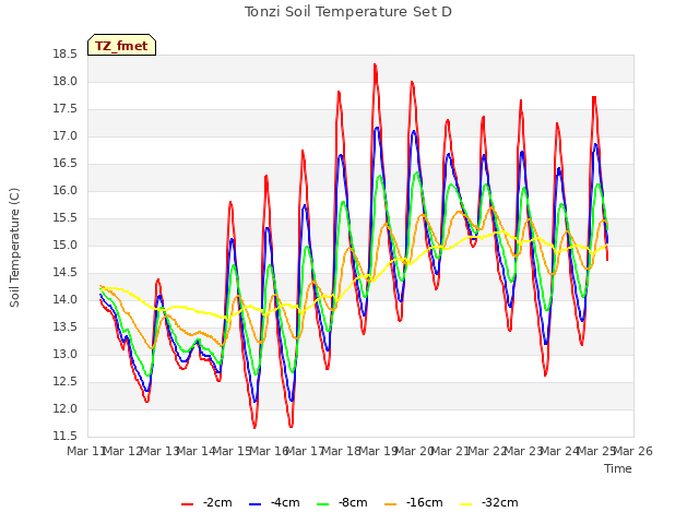 plot of Tonzi Soil Temperature Set D