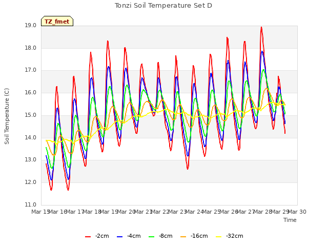 plot of Tonzi Soil Temperature Set D
