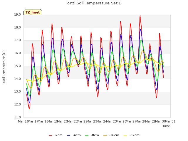 plot of Tonzi Soil Temperature Set D