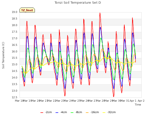 plot of Tonzi Soil Temperature Set D