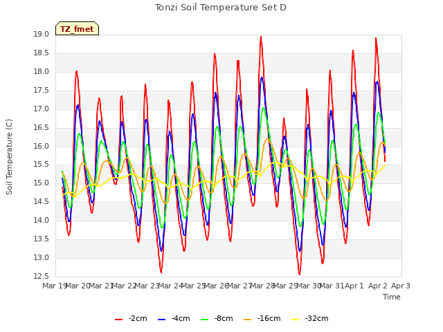 plot of Tonzi Soil Temperature Set D