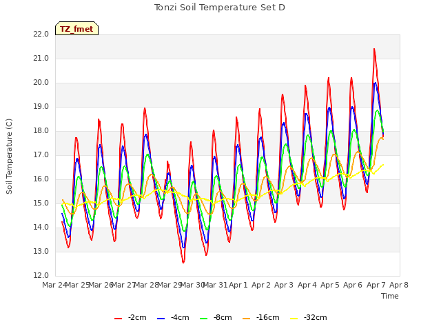 plot of Tonzi Soil Temperature Set D