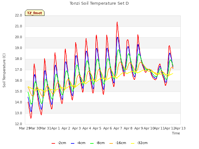 plot of Tonzi Soil Temperature Set D