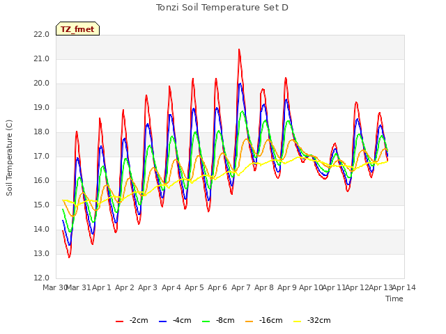 plot of Tonzi Soil Temperature Set D