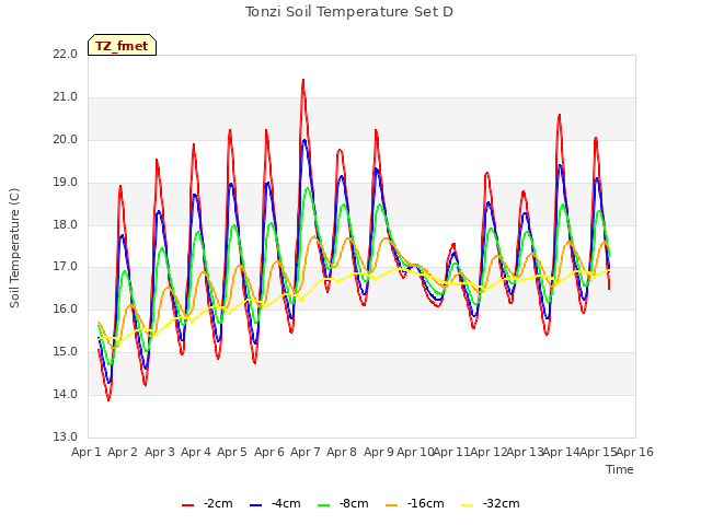 plot of Tonzi Soil Temperature Set D