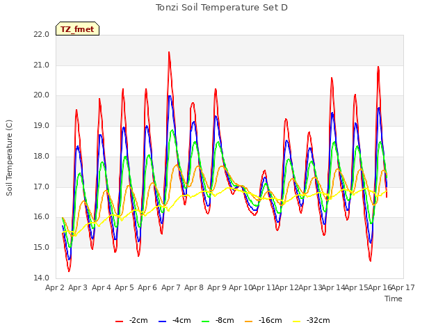 plot of Tonzi Soil Temperature Set D