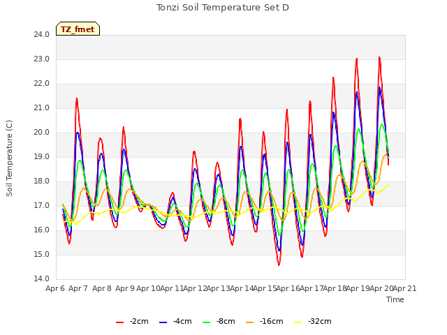 plot of Tonzi Soil Temperature Set D